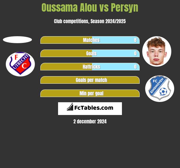 Oussama Alou vs Persyn h2h player stats