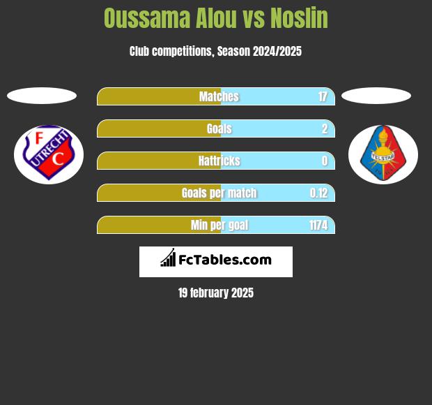 Oussama Alou vs Noslin h2h player stats