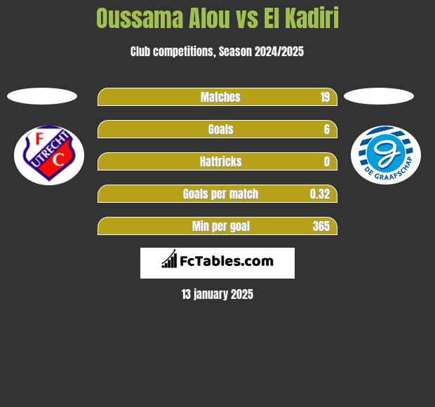 Oussama Alou vs El Kadiri h2h player stats