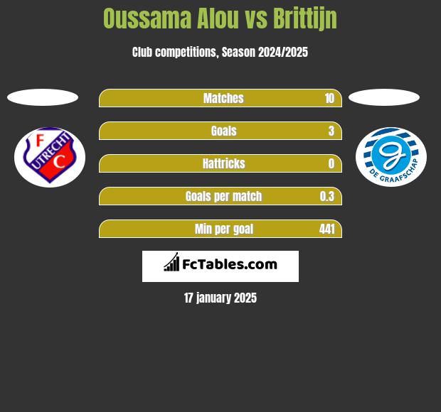 Oussama Alou vs Brittijn h2h player stats