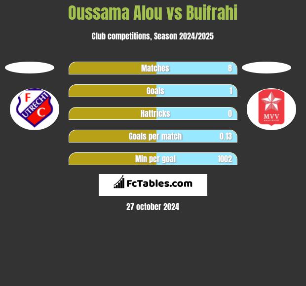 Oussama Alou vs Buifrahi h2h player stats