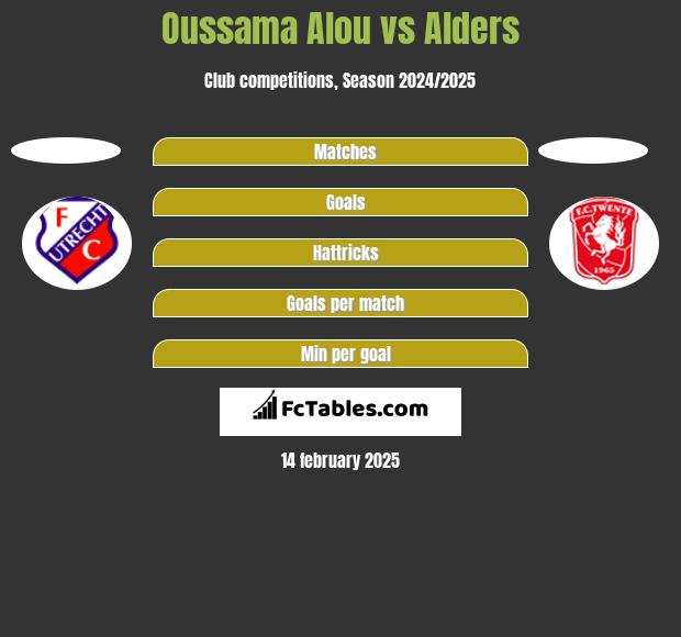 Oussama Alou vs Alders h2h player stats