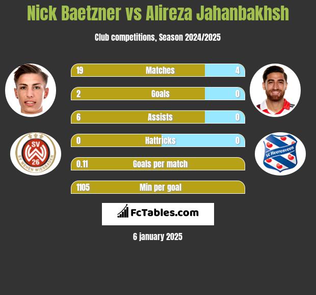 Nick Baetzner vs Alireza Jahanbakhsh h2h player stats