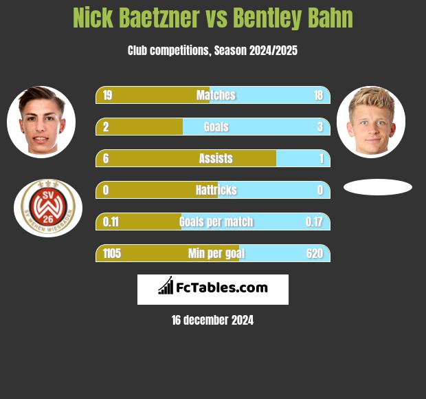 Nick Baetzner vs Bentley Bahn h2h player stats