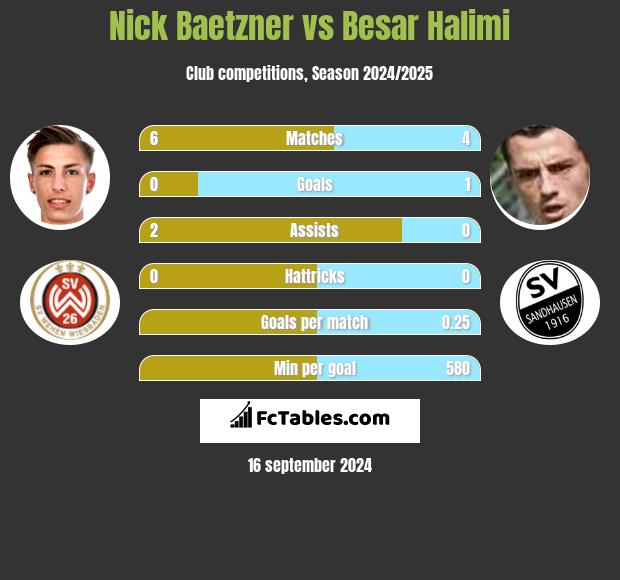 Nick Baetzner vs Besar Halimi h2h player stats