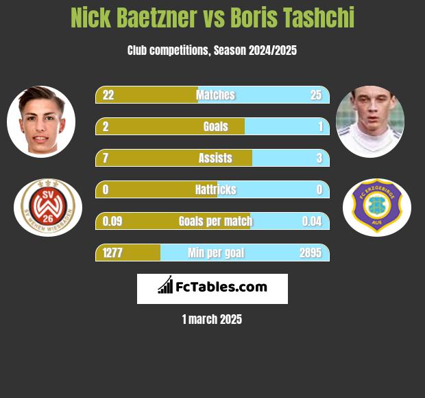 Nick Baetzner vs Boris Tashchi h2h player stats