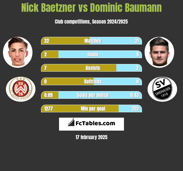 Nick Baetzner vs Dominic Baumann h2h player stats