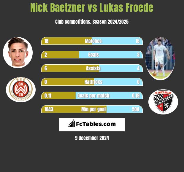 Nick Baetzner vs Lukas Froede h2h player stats