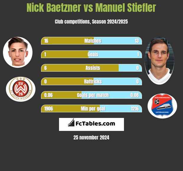 Nick Baetzner vs Manuel Stiefler h2h player stats