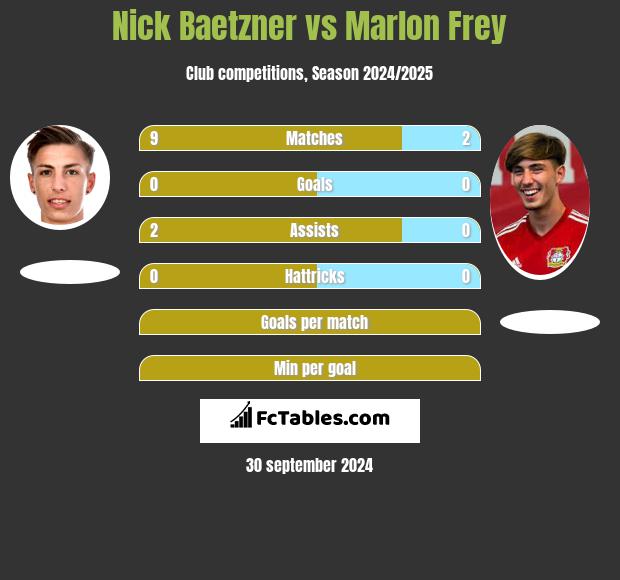 Nick Baetzner vs Marlon Frey h2h player stats