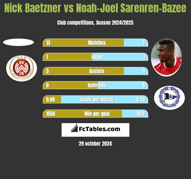 Nick Baetzner vs Noah-Joel Sarenren-Bazee h2h player stats