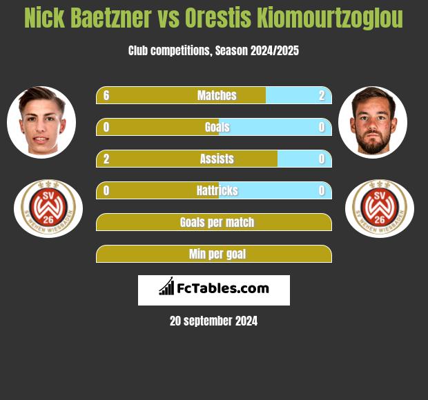 Nick Baetzner vs Orestis Kiomourtzoglou h2h player stats