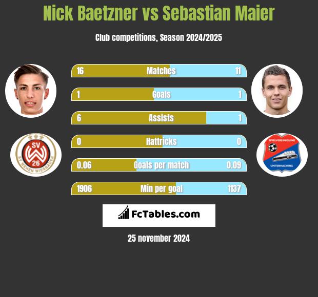 Nick Baetzner vs Sebastian Maier h2h player stats