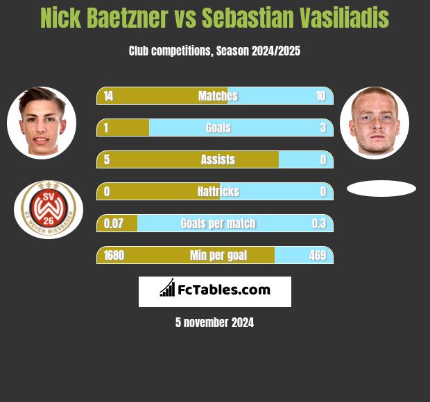 Nick Baetzner vs Sebastian Vasiliadis h2h player stats