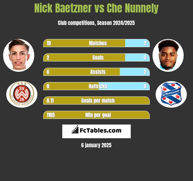 Nick Baetzner vs Che Nunnely h2h player stats