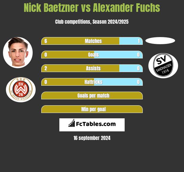 Nick Baetzner vs Alexander Fuchs h2h player stats