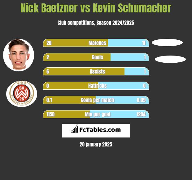 Nick Baetzner vs Kevin Schumacher h2h player stats