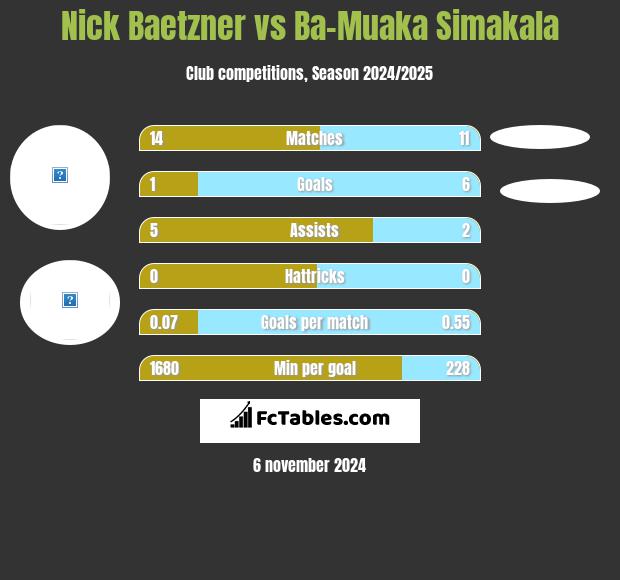 Nick Baetzner vs Ba-Muaka Simakala h2h player stats