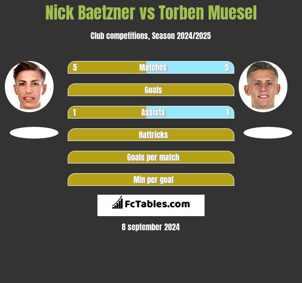 Nick Baetzner vs Torben Muesel h2h player stats