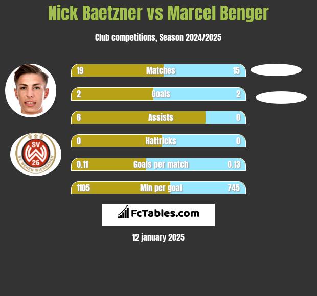 Nick Baetzner vs Marcel Benger h2h player stats