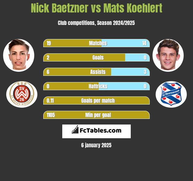 Nick Baetzner vs Mats Koehlert h2h player stats