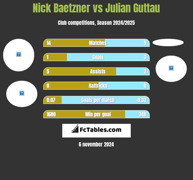 Nick Baetzner vs Julian Guttau h2h player stats