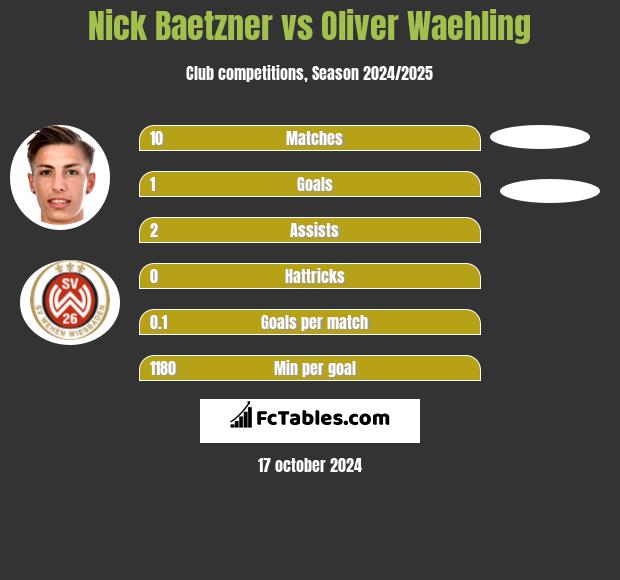 Nick Baetzner vs Oliver Waehling h2h player stats