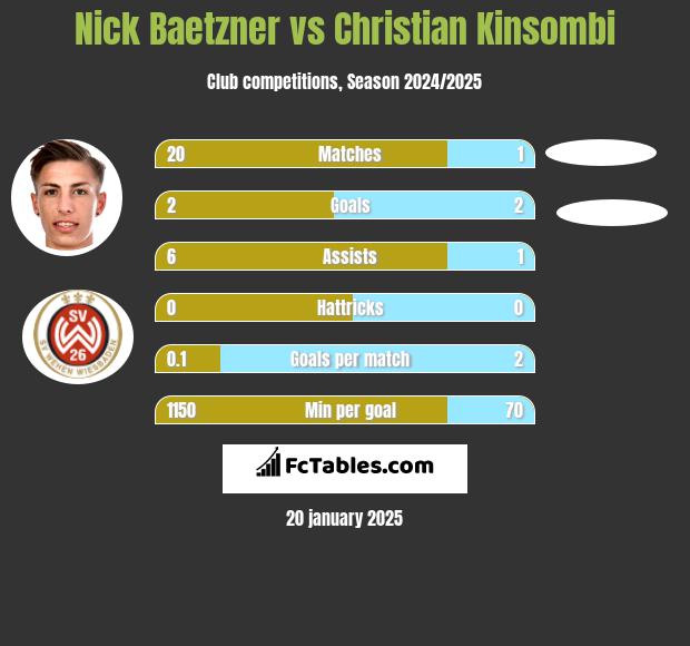 Nick Baetzner vs Christian Kinsombi h2h player stats