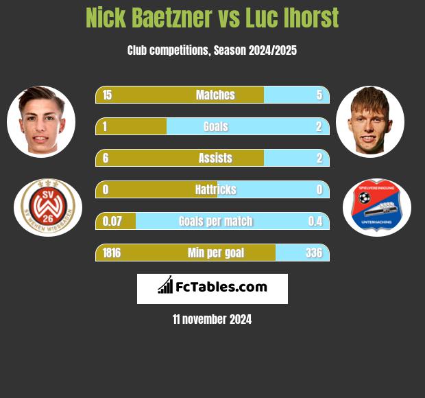 Nick Baetzner vs Luc Ihorst h2h player stats