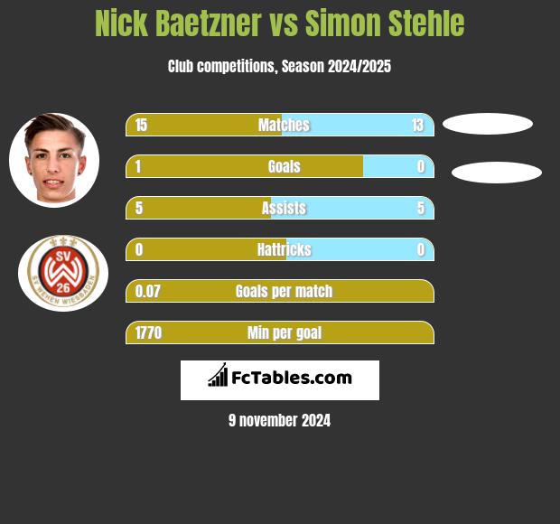 Nick Baetzner vs Simon Stehle h2h player stats