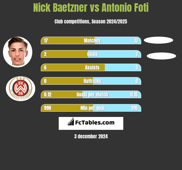 Nick Baetzner vs Antonio Foti h2h player stats