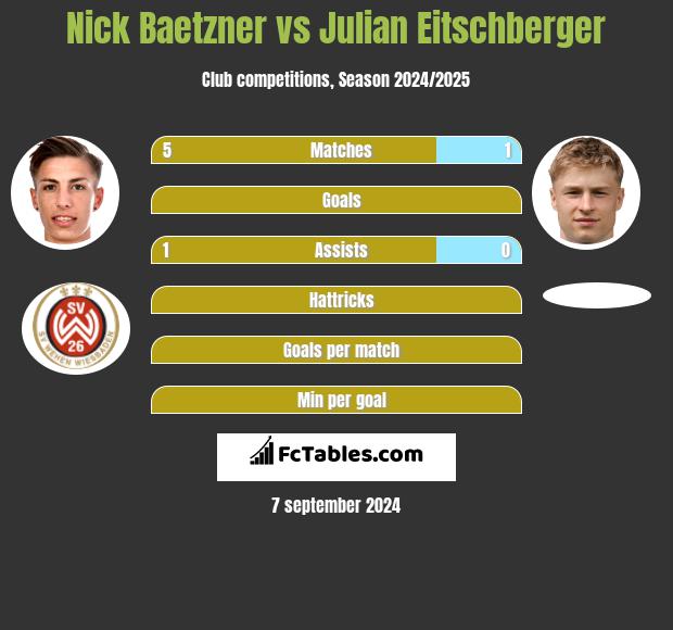 Nick Baetzner vs Julian Eitschberger h2h player stats