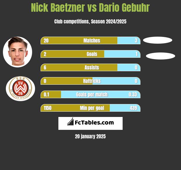 Nick Baetzner vs Dario Gebuhr h2h player stats