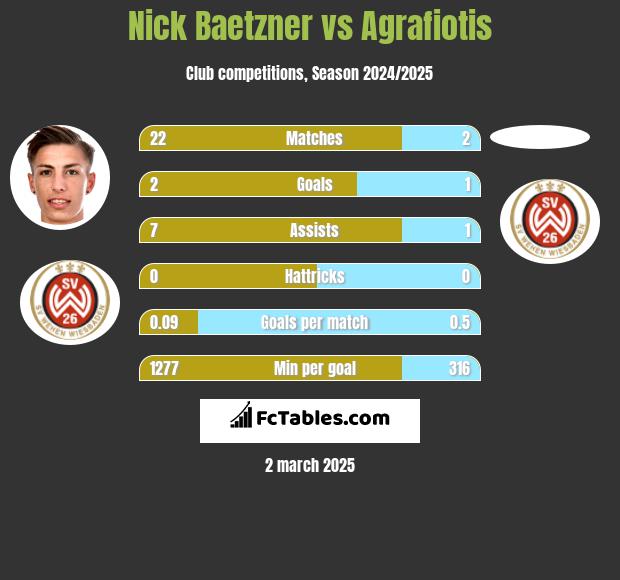 Nick Baetzner vs Agrafiotis h2h player stats