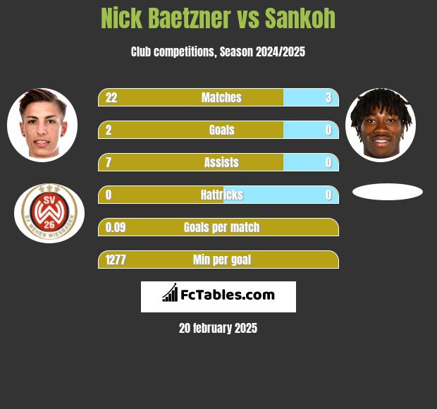 Nick Baetzner vs Sankoh h2h player stats