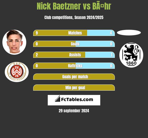 Nick Baetzner vs BÃ¤hr h2h player stats