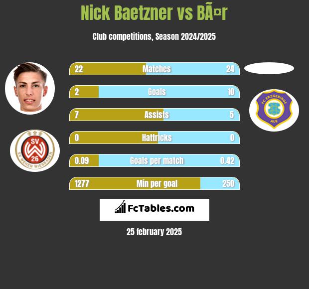 Nick Baetzner vs BÃ¤r h2h player stats