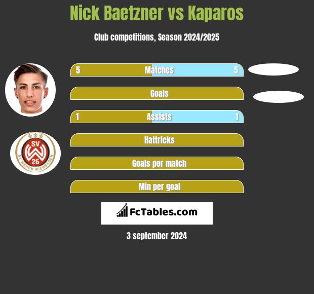 Nick Baetzner vs Kaparos h2h player stats