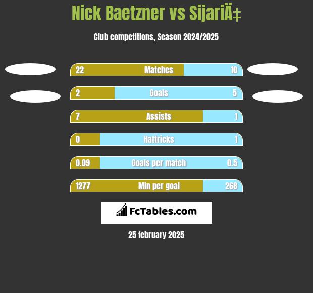 Nick Baetzner vs SijariÄ‡ h2h player stats