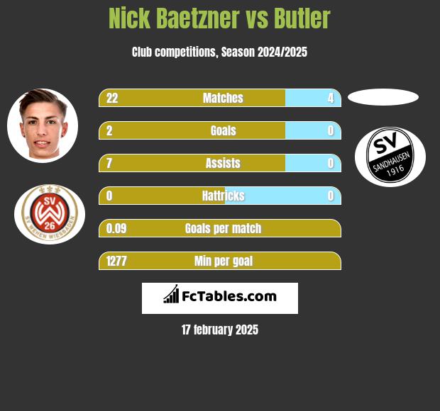 Nick Baetzner vs Butler h2h player stats