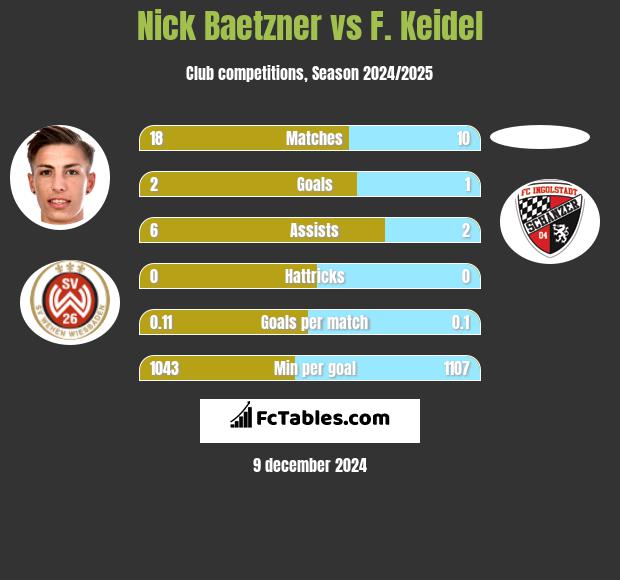 Nick Baetzner vs F. Keidel h2h player stats