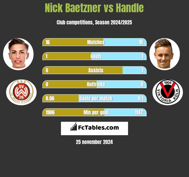 Nick Baetzner vs Handle h2h player stats