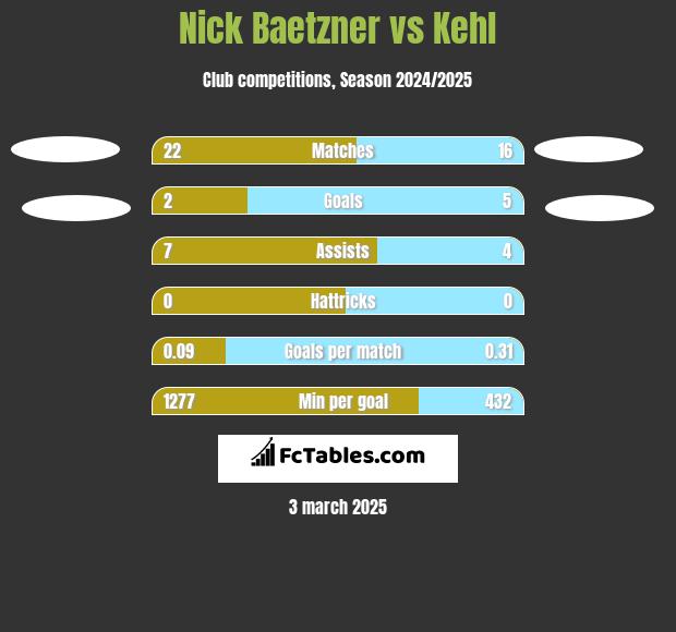 Nick Baetzner vs Kehl h2h player stats