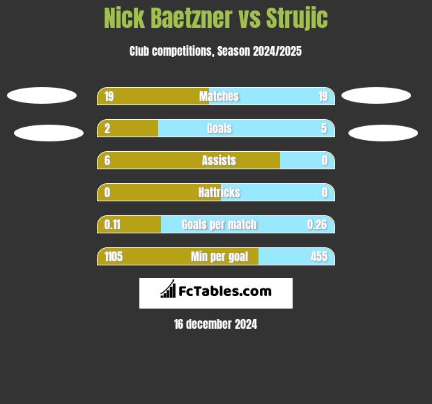 Nick Baetzner vs Strujic h2h player stats