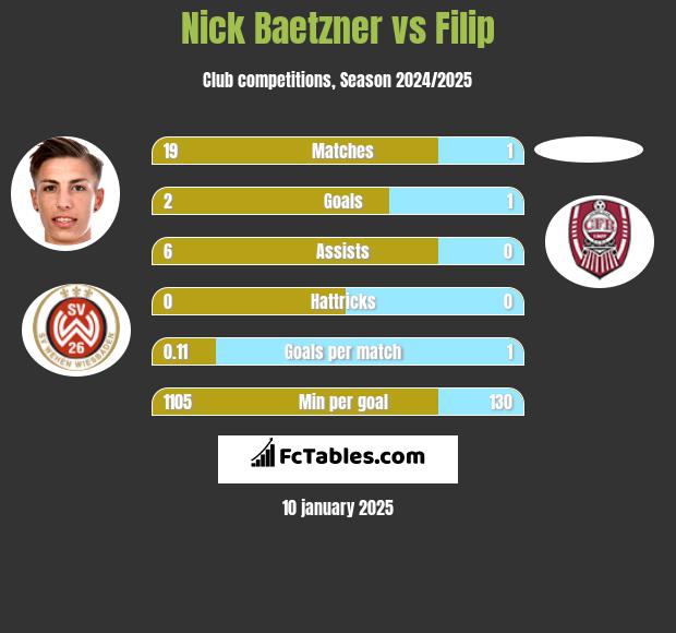 Nick Baetzner vs Filip h2h player stats