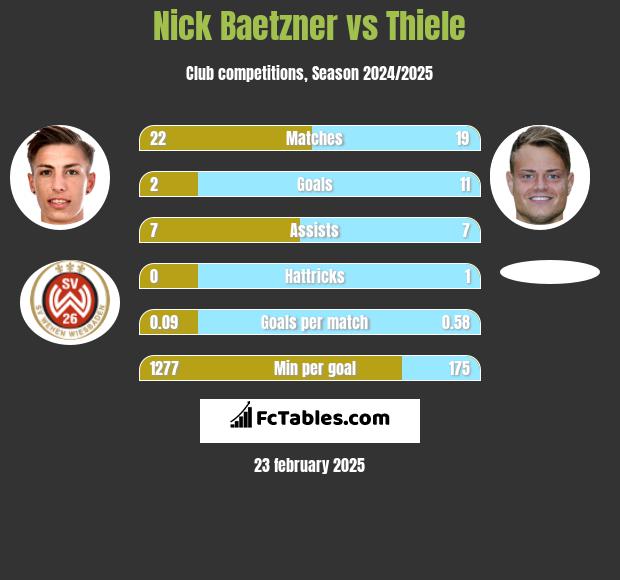 Nick Baetzner vs Thiele h2h player stats