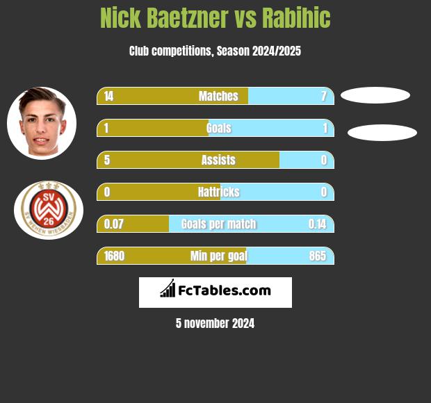 Nick Baetzner vs Rabihic h2h player stats