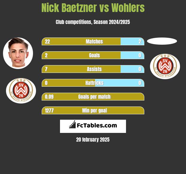 Nick Baetzner vs Wohlers h2h player stats