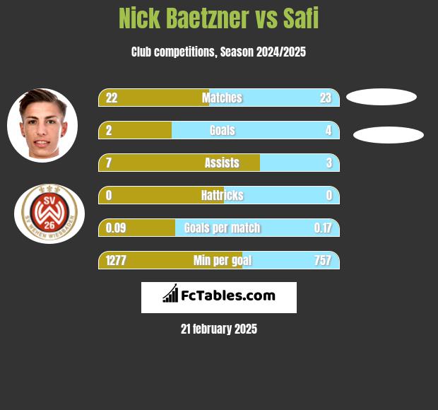 Nick Baetzner vs Safi h2h player stats