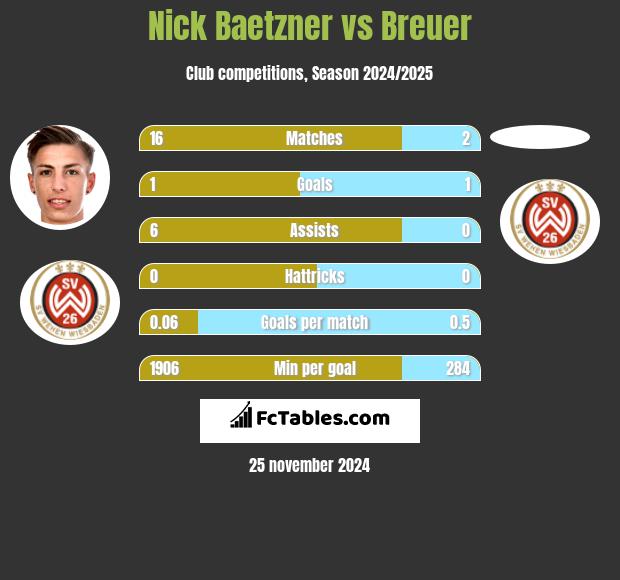 Nick Baetzner vs Breuer h2h player stats